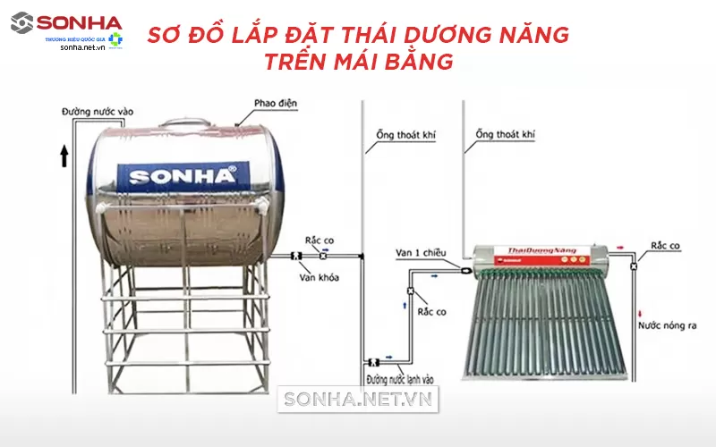 sơ đồ lắp đặt thái dương năng trên mái bằng cho nhà phố Thợ Miền Nam