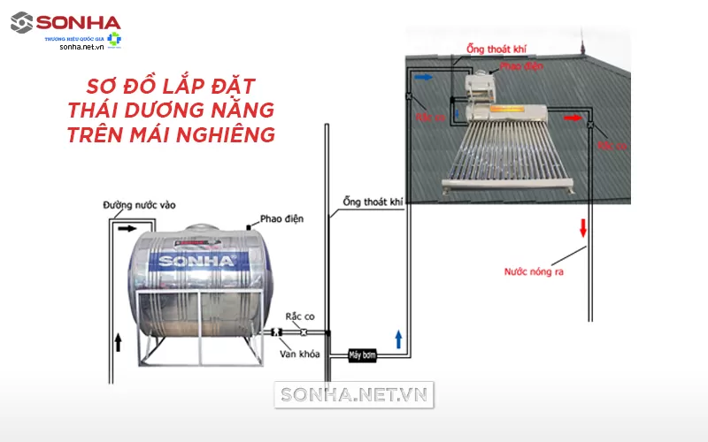sơ đồ lắp đặt máy nước nóng năng lượng mặt trời trên mái nghiêng nhà dân Thợ Miền Nam