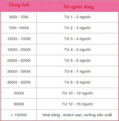 Chọn bồn nước có dung tích đảm bảo nhu cầu sử dụng
