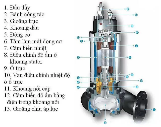 Hình ảnh sơ đồ quy trình lắp đặt bơm chìm nước thải