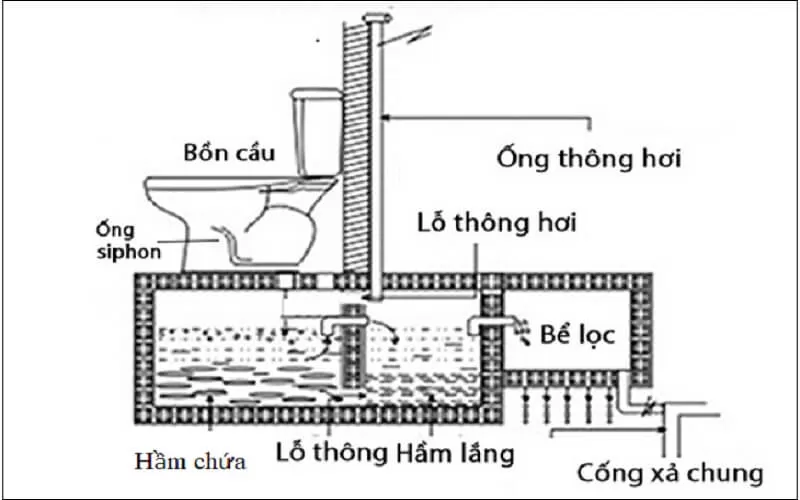 Cách đặt ống thông hơi bồn cầu cần đảm bảo kỹ thuật, đặc biệt là lắp đặt ống chính thẳng đứng và cút chữ T ở đầu ống.