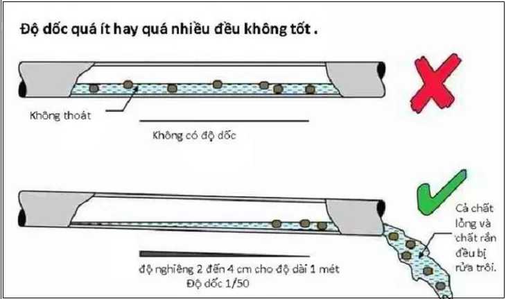 Độ dốc của đường ống không đúng