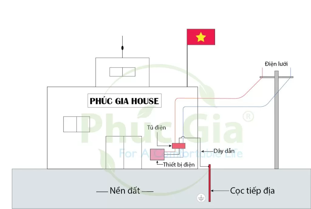 Mô hình nhà có hệ thống dây nối đất – Cọc tiếp địa