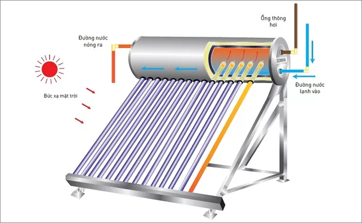 Lắp đường nước ra vào máy nước nóng năng lượng mặt trời, đảm bảo kết nối kín khít và không rò rỉ bởi Thợ Miền Nam