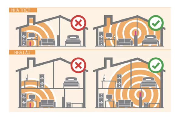 hướng dẫn lắp đặt wifi tại nhà