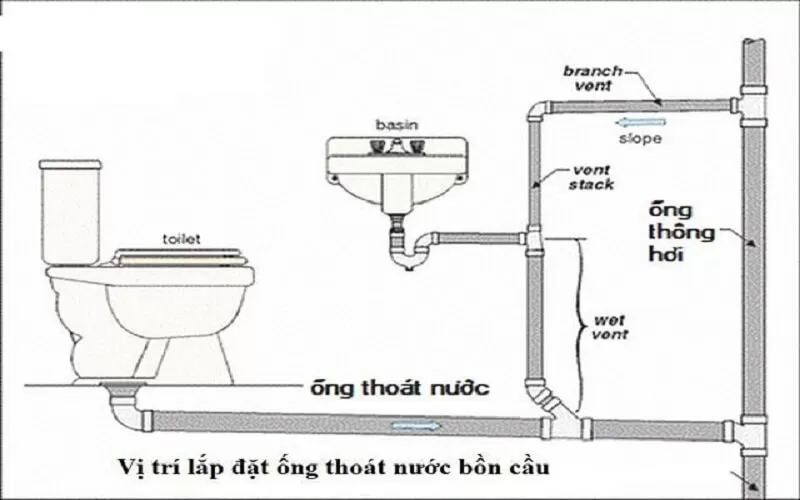 Ống thông hơi bồn cầu được lắp đặt ở ngăn lắng của hầm chứa, giúp cân bằng áp suất và loại bỏ khí thải.